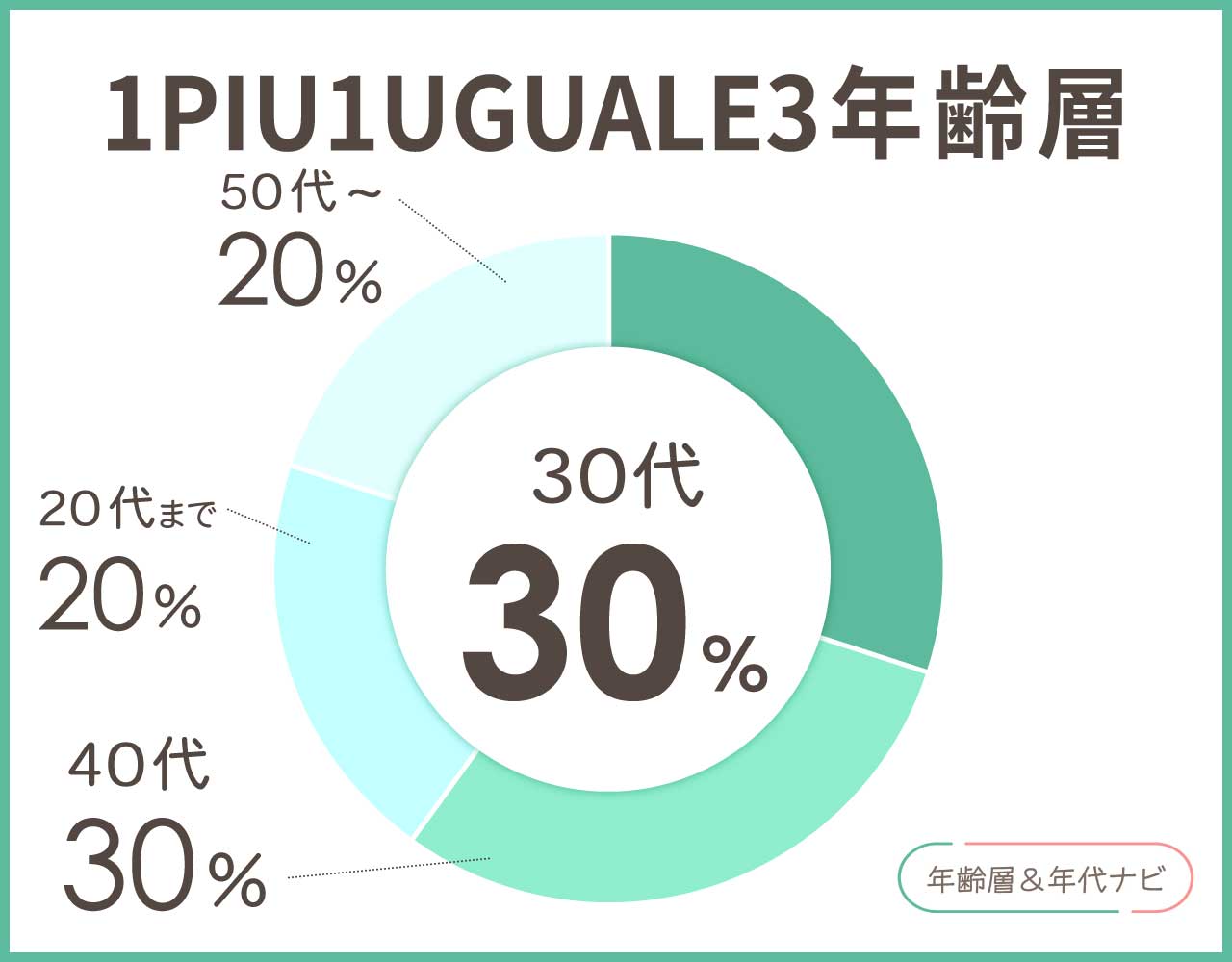 1piu1uguale3の年齢層や年代