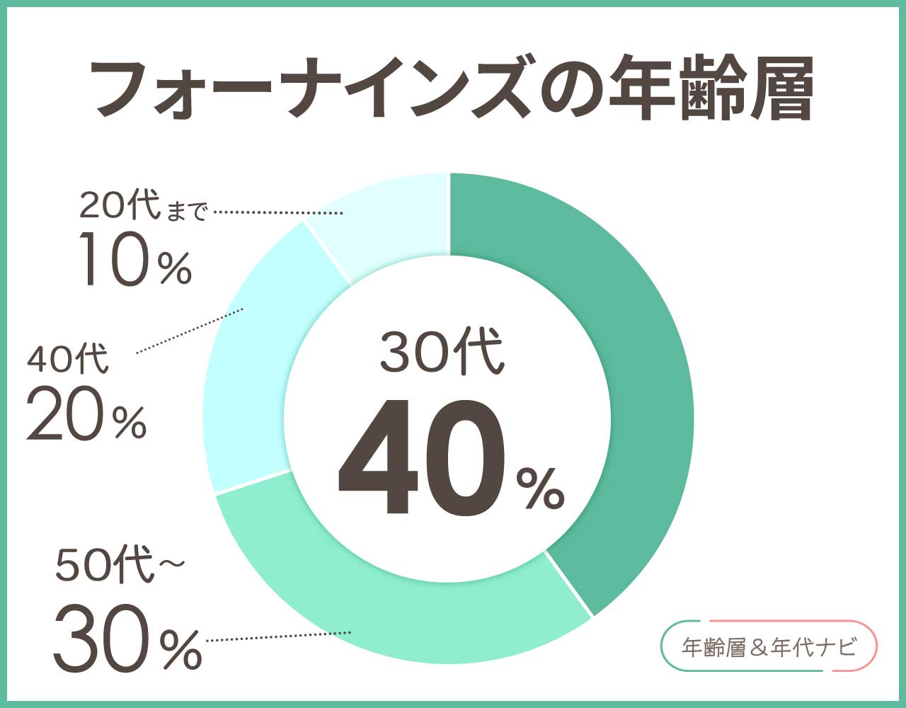 999.9の年齢層や年代