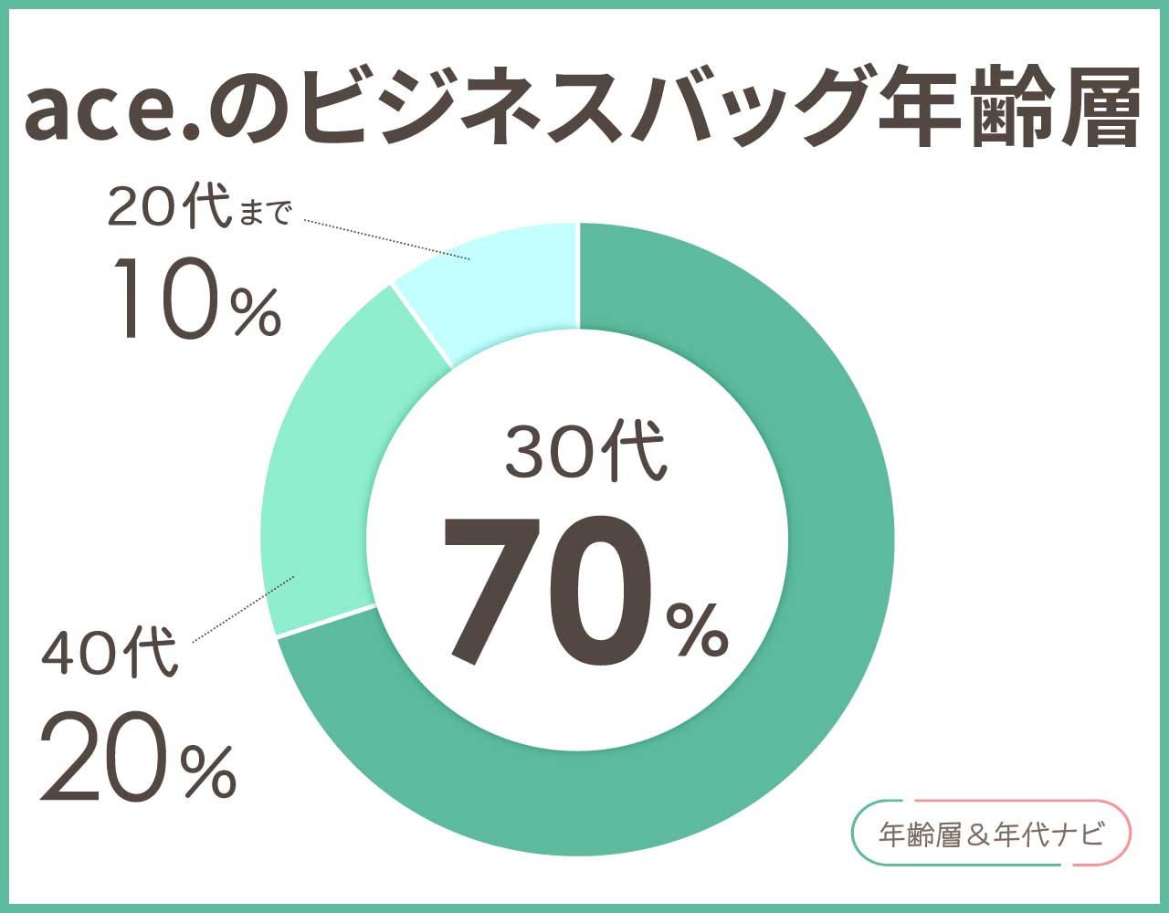 ace.のビジネスバッグの年齢層や年代