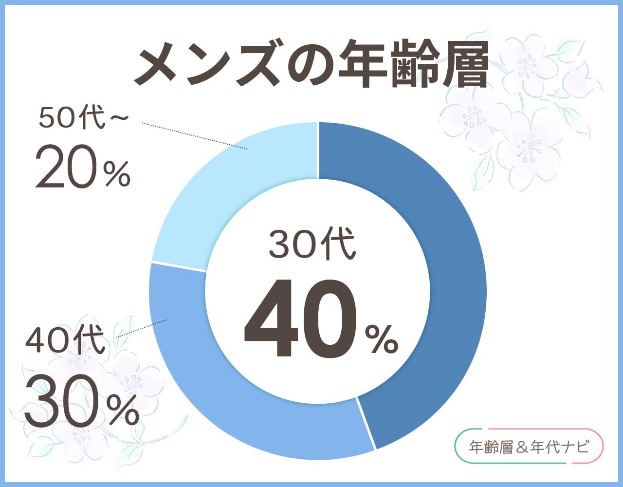 アドルフォドミンゲスのメンズの年齢層や年代