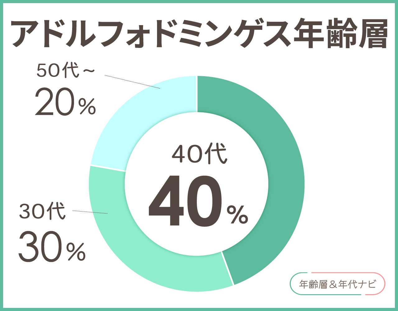 アドルフォドミンゲスの年齢層や年代