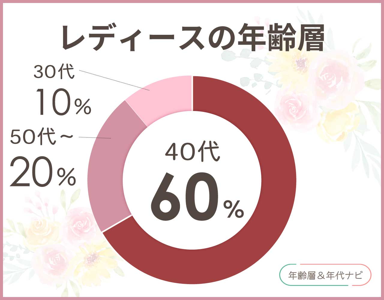 アドルフォドミンゲスのレディースの年齢層や年代