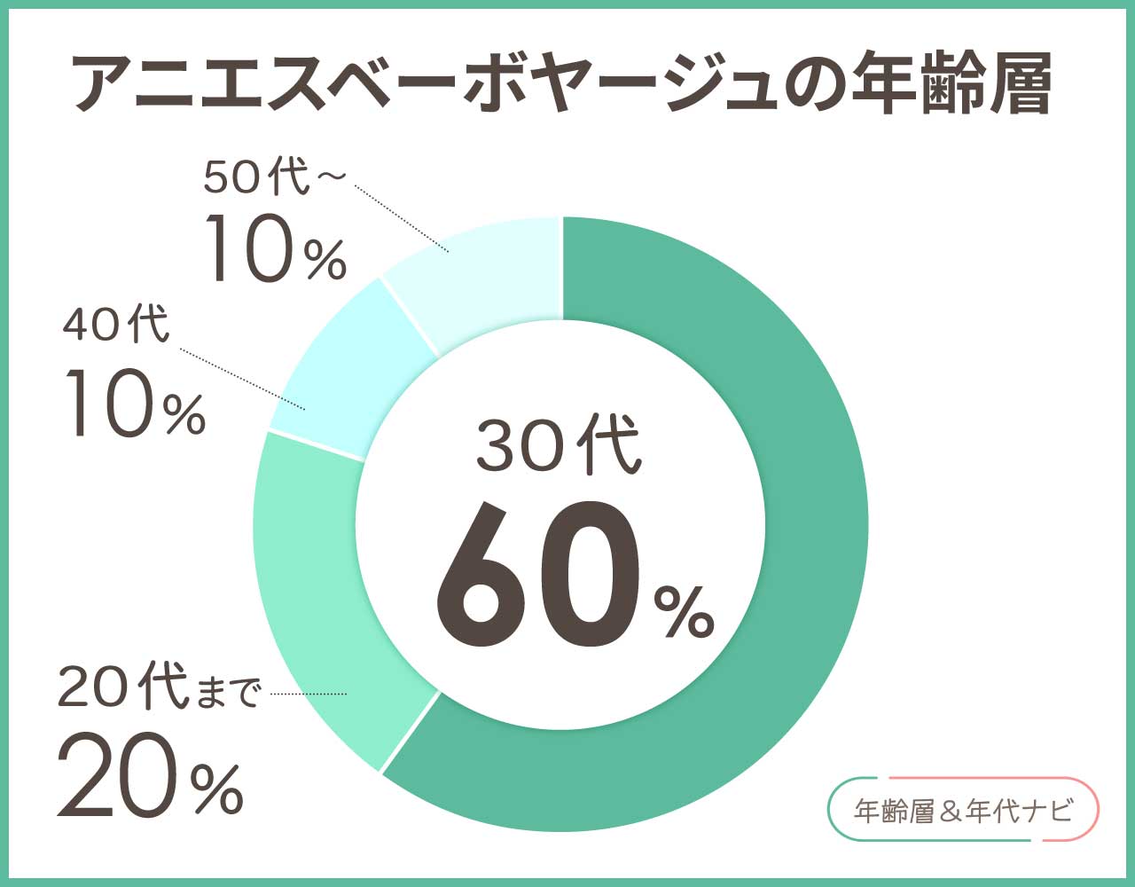 アニエスベーボヤージュの年齢層や年代