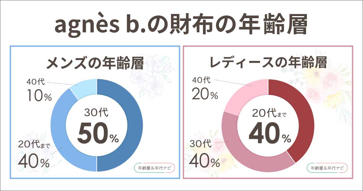 アニエスベーの財布の年齢層や年代