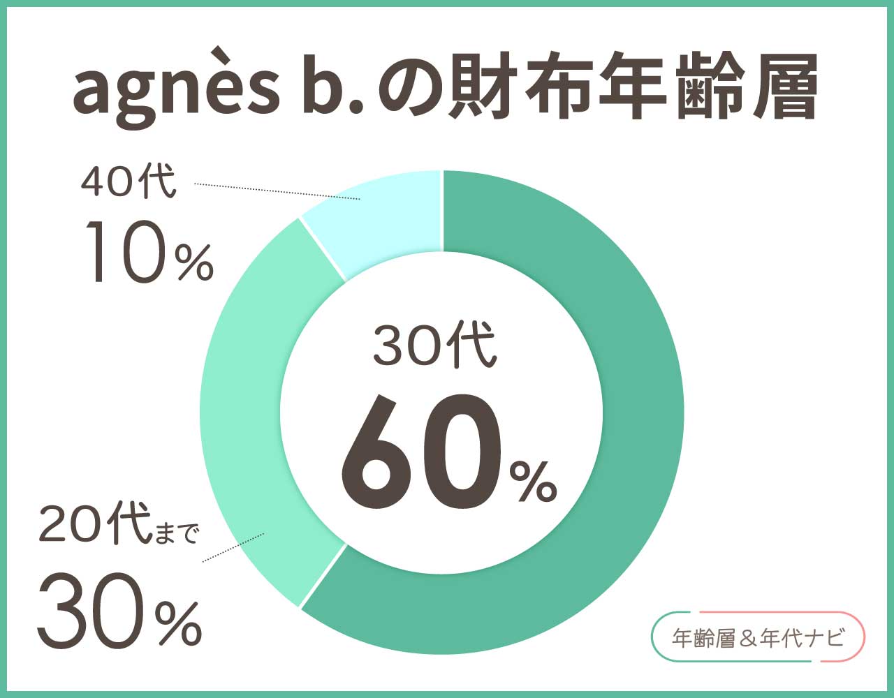 アニエスベーの財布の年齢層や年代