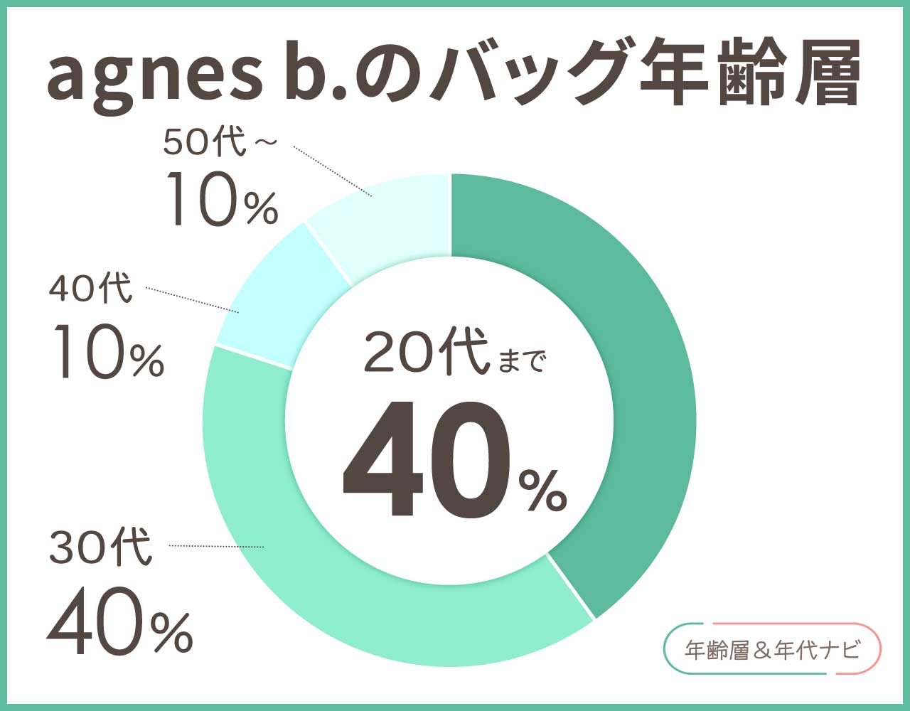 アニエスベーのバッグの年齢層や年代