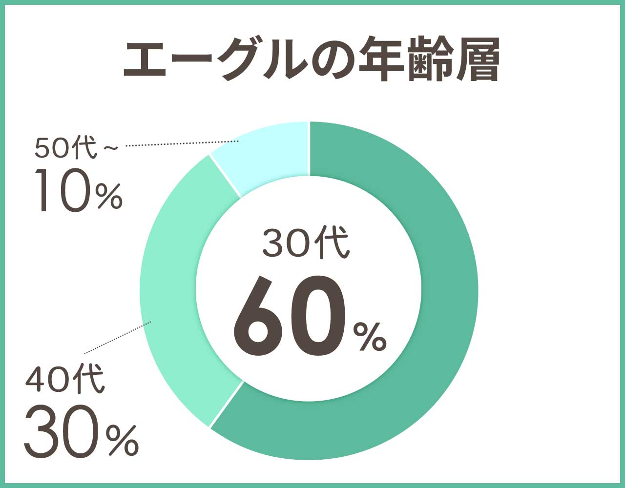 エーグルの年齢層や年代