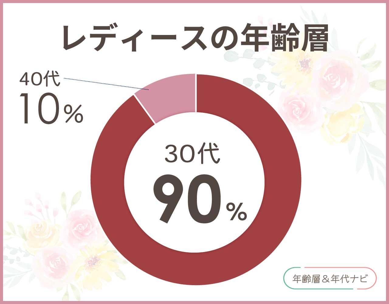 エーグルのレディースの年齢層や年代