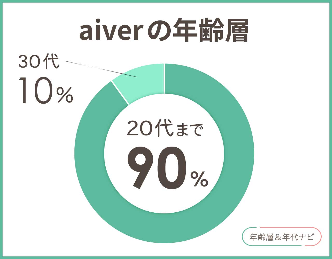 aiverの年齢層や年代