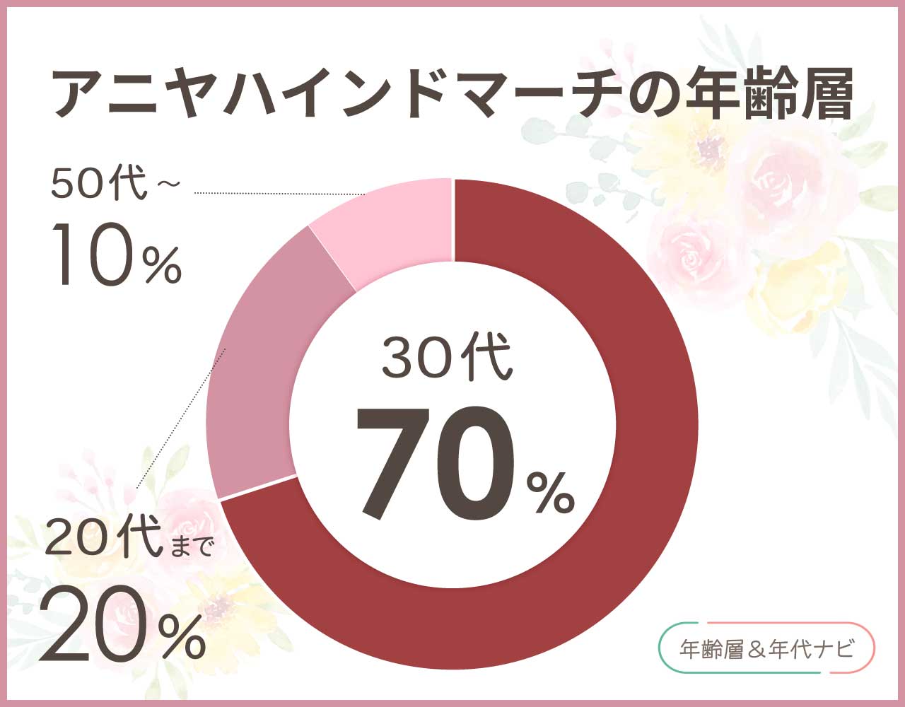 アニヤハインドマーチの年齢層は50代はダサい？人気のある年代＆何歳まで？