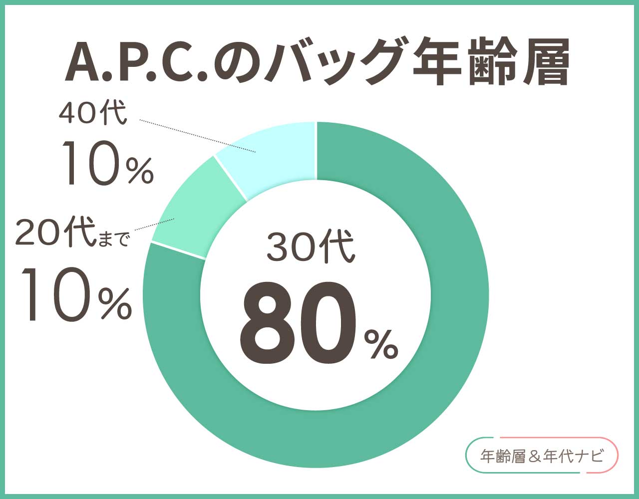 apcのバッグの年齢層や年代