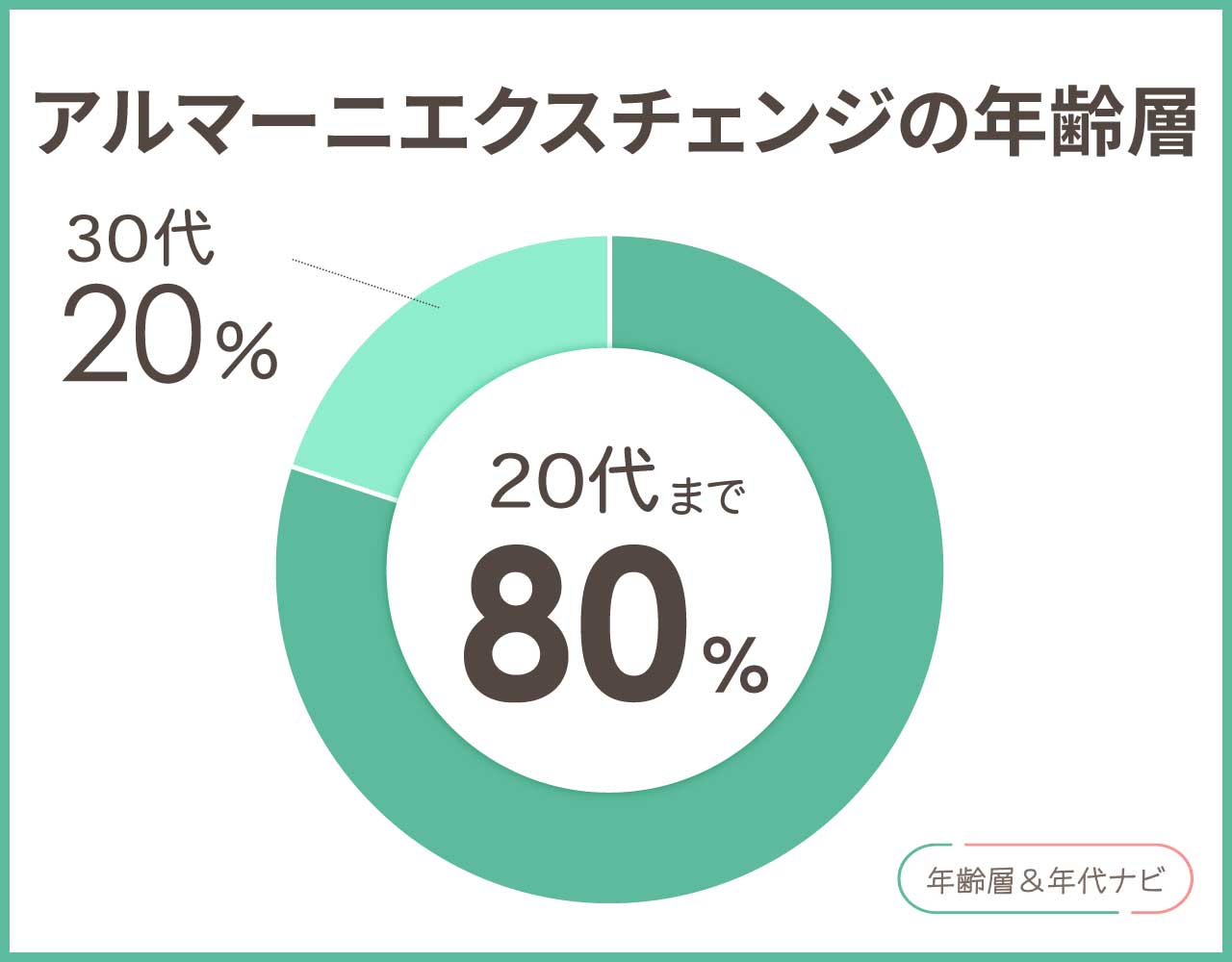 アルマーニエクスチェンジの年齢層や年代