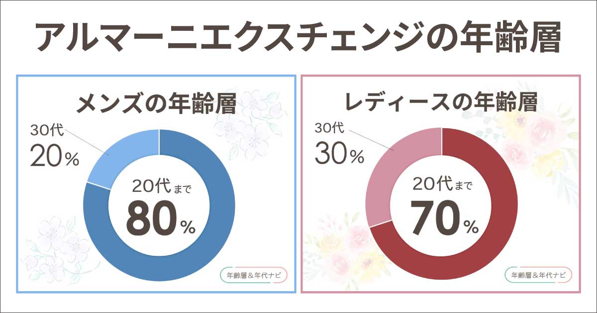 アルマーニエクスチェンジの年齢層や年代