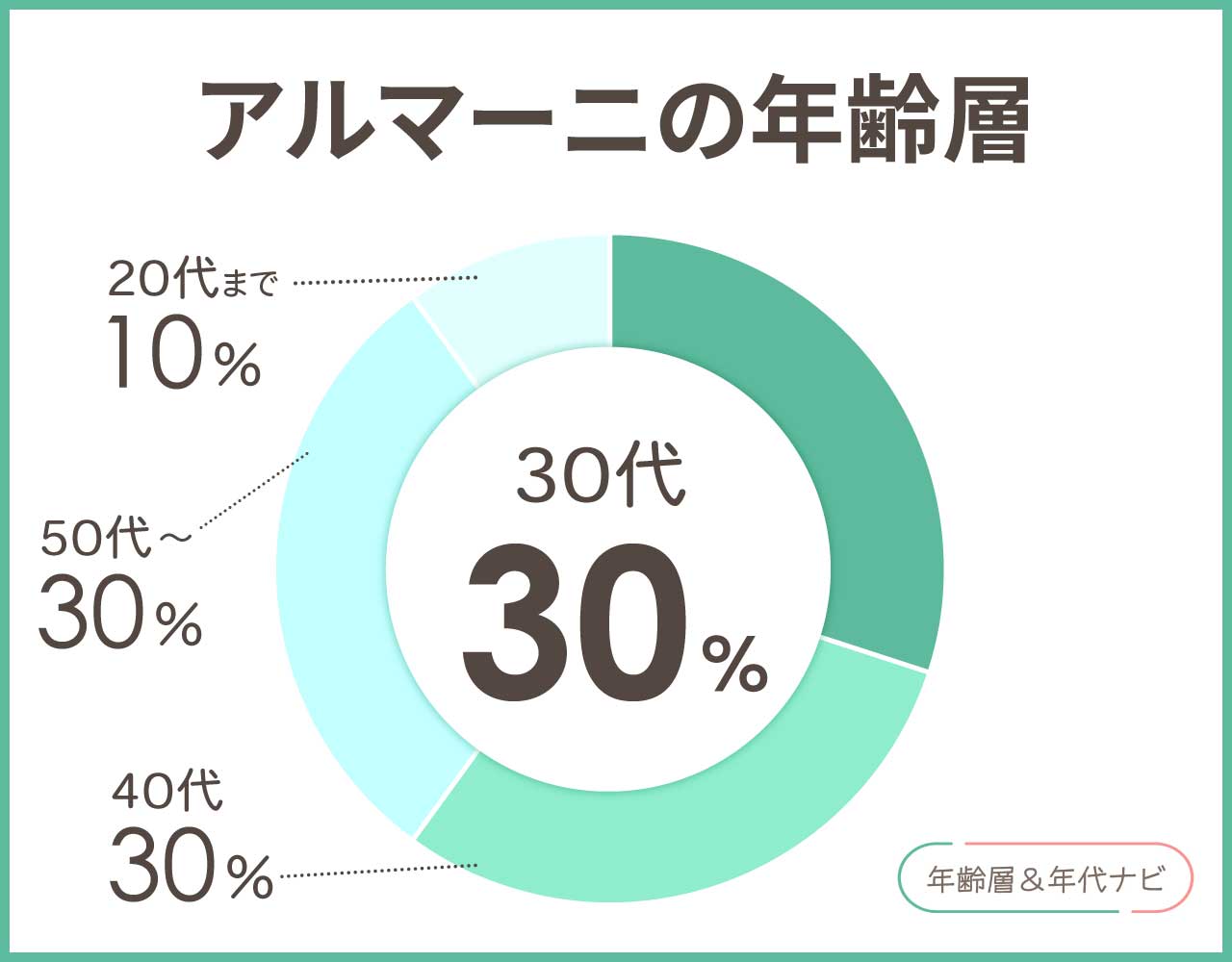 アルマーニの年齢層や年代