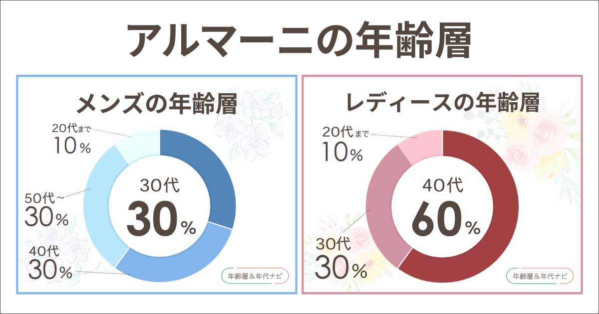 アルマーニの年齢層や年代