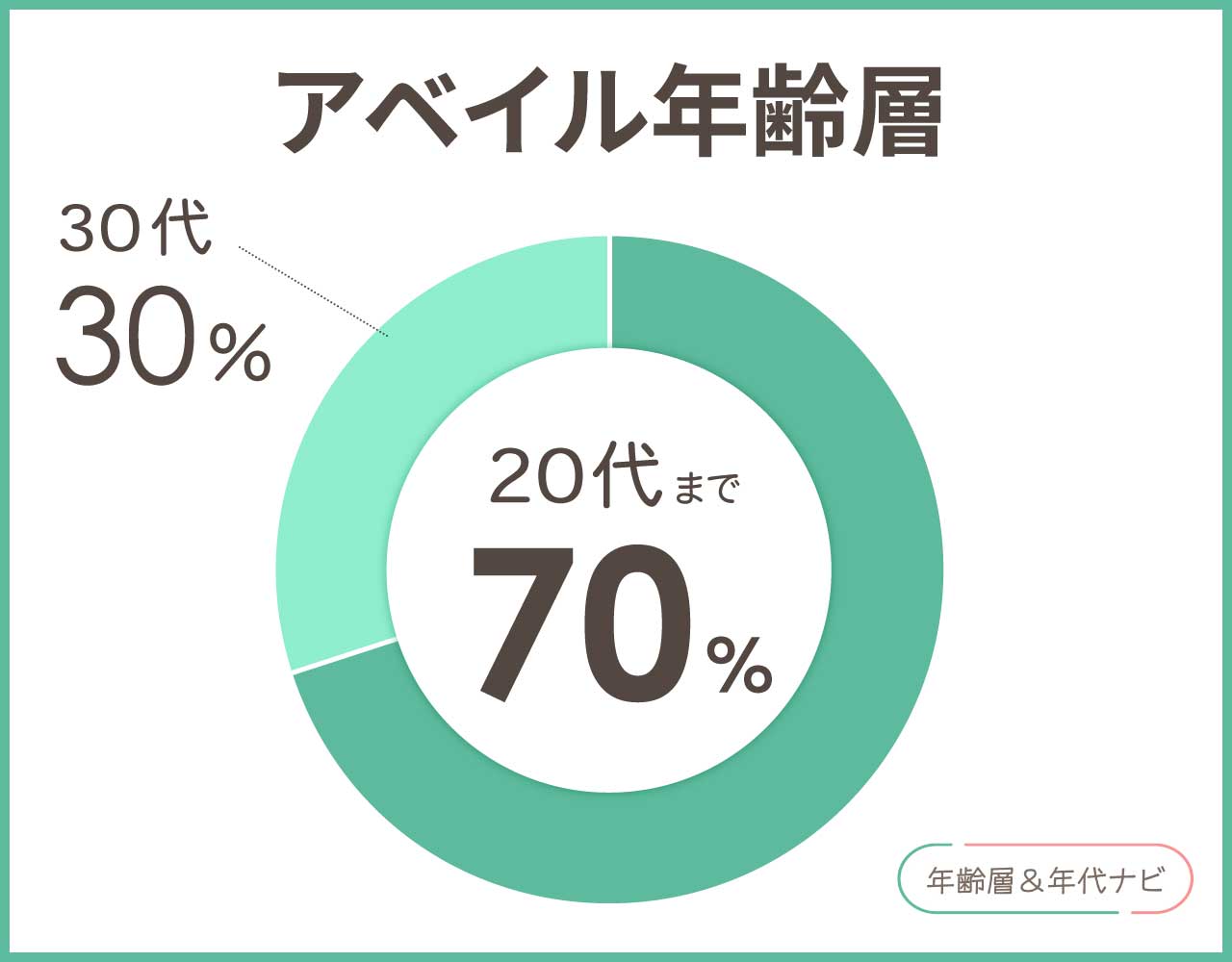 アベイルの年齢層や年代