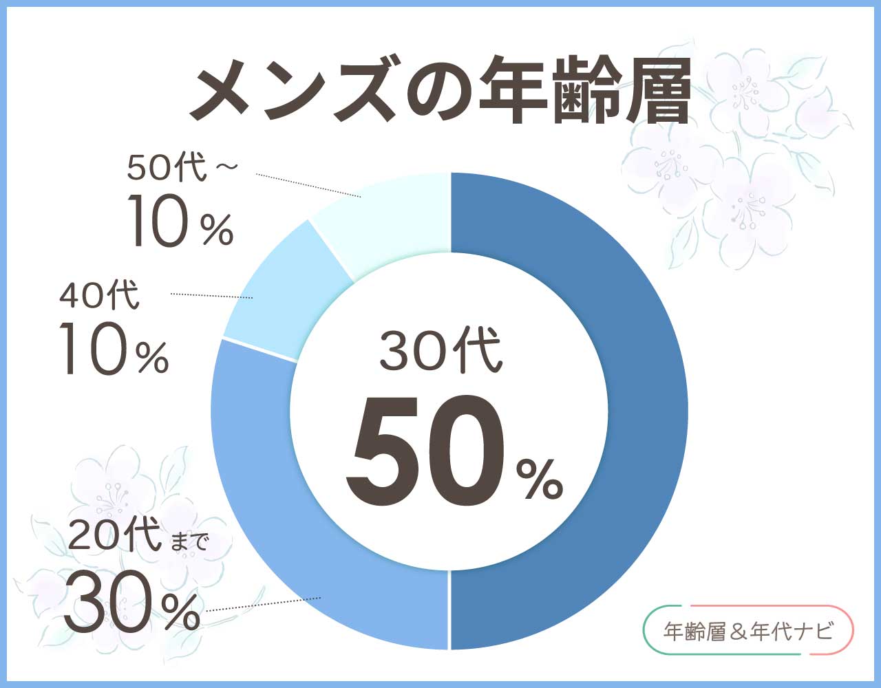 アヴィレックスのメンズの年齢層や年代