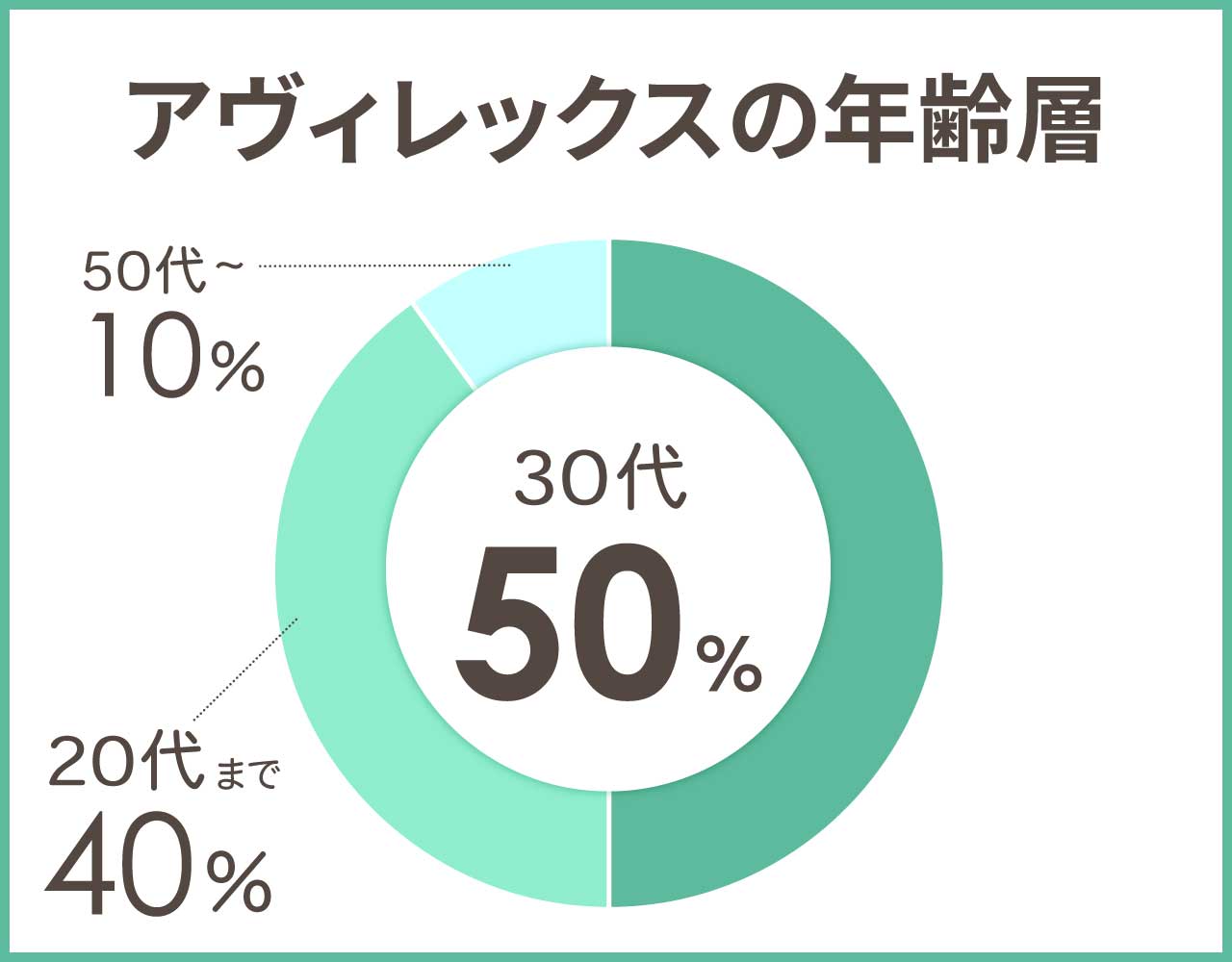 アヴィレックスの年齢層や年代
