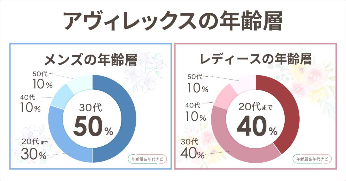アヴィレックスの年齢層や年代