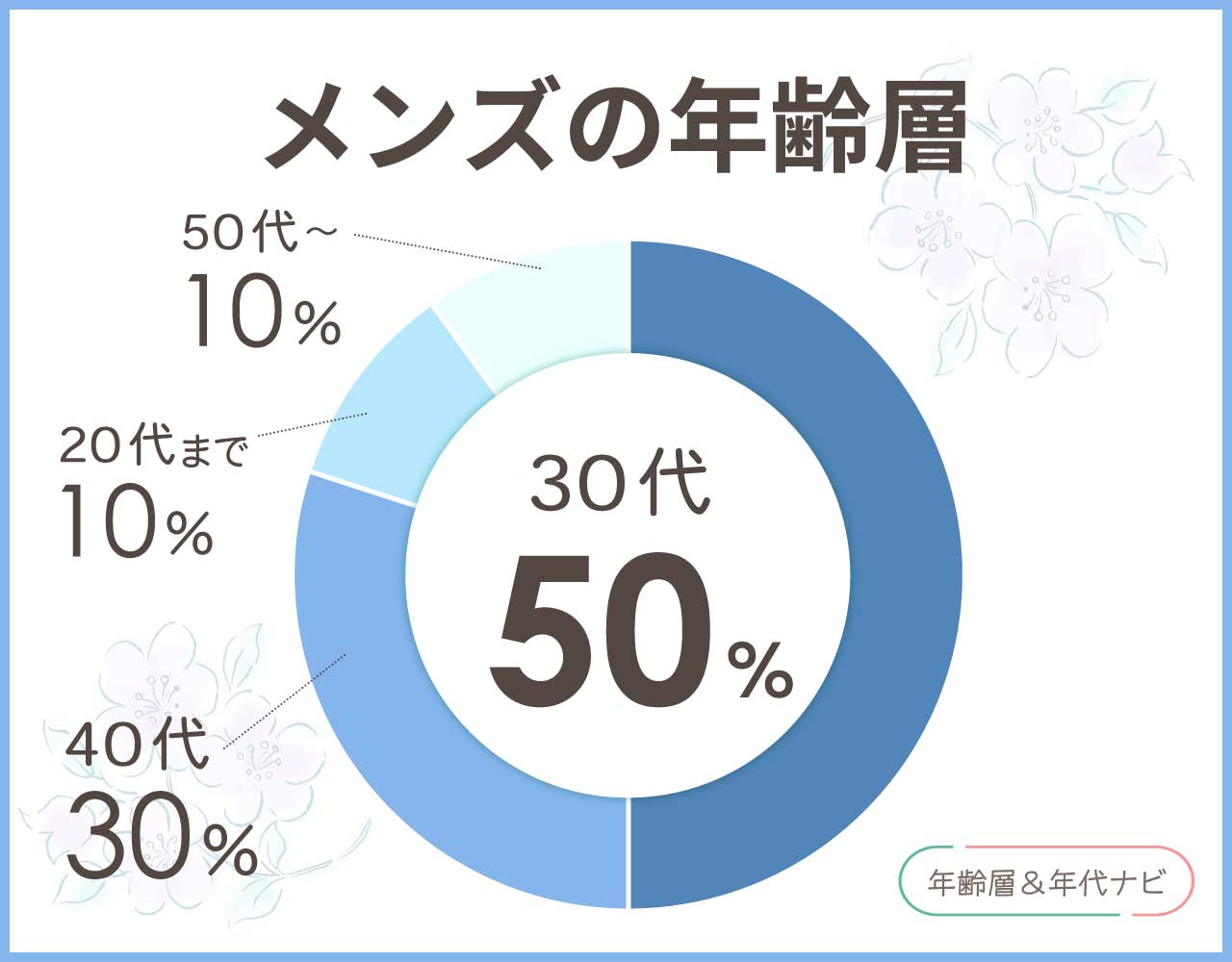 バーニーズニューヨークのメンズの年齢層や年代