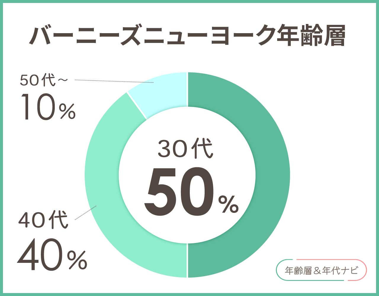 バーニーズニューヨークの年齢層や年代