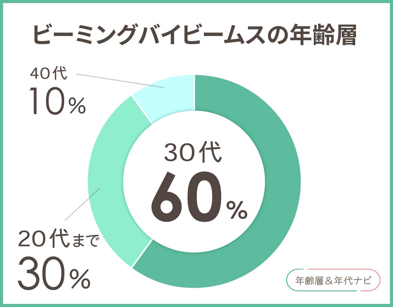 ビーミングバイビームスの年齢層や年代