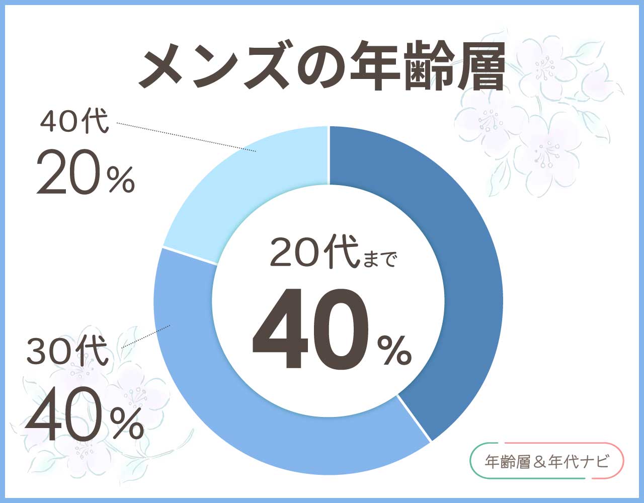 ビューティフルピープルのメンズの年齢層や年代