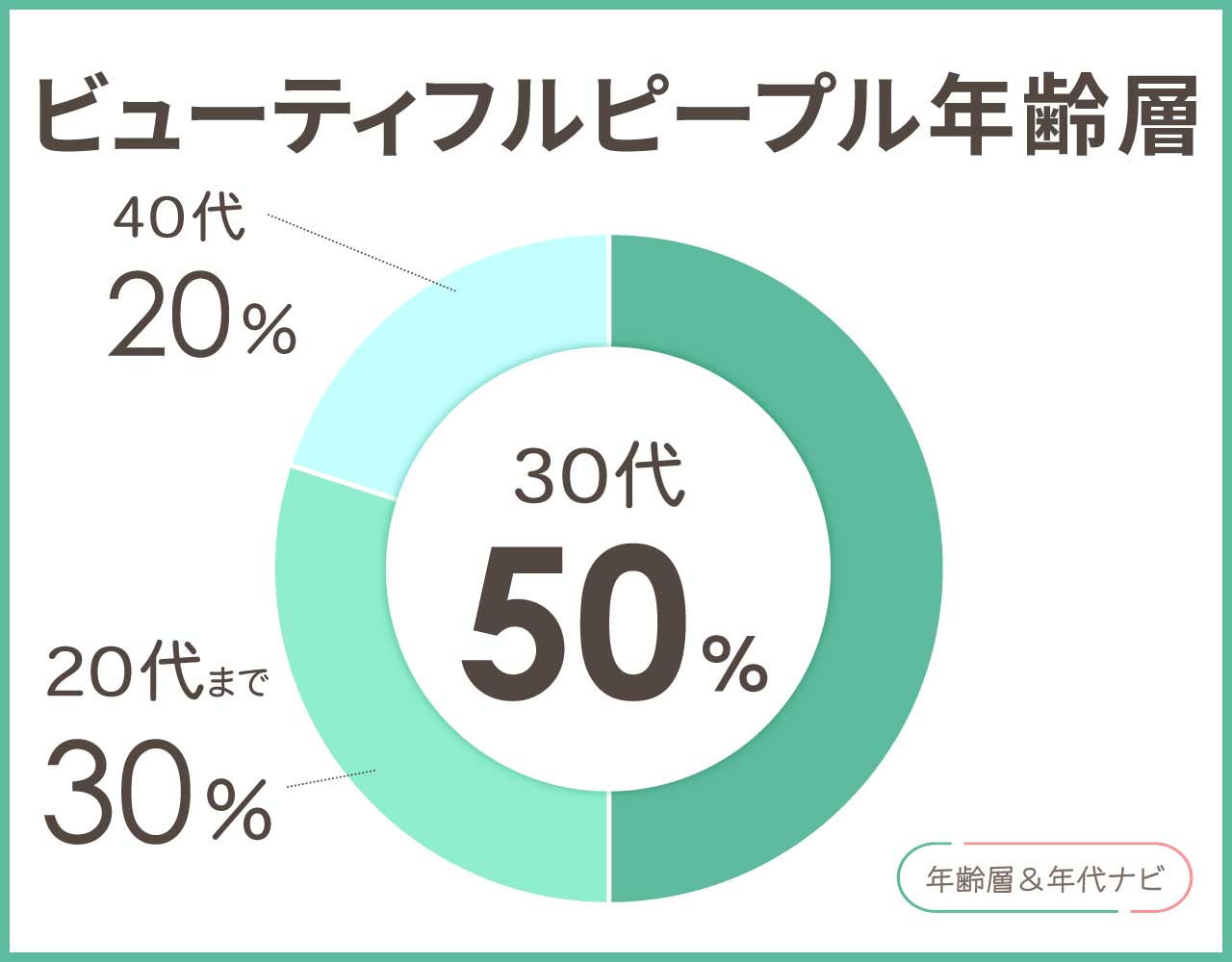 ビューティフルピープルの年齢層や年代