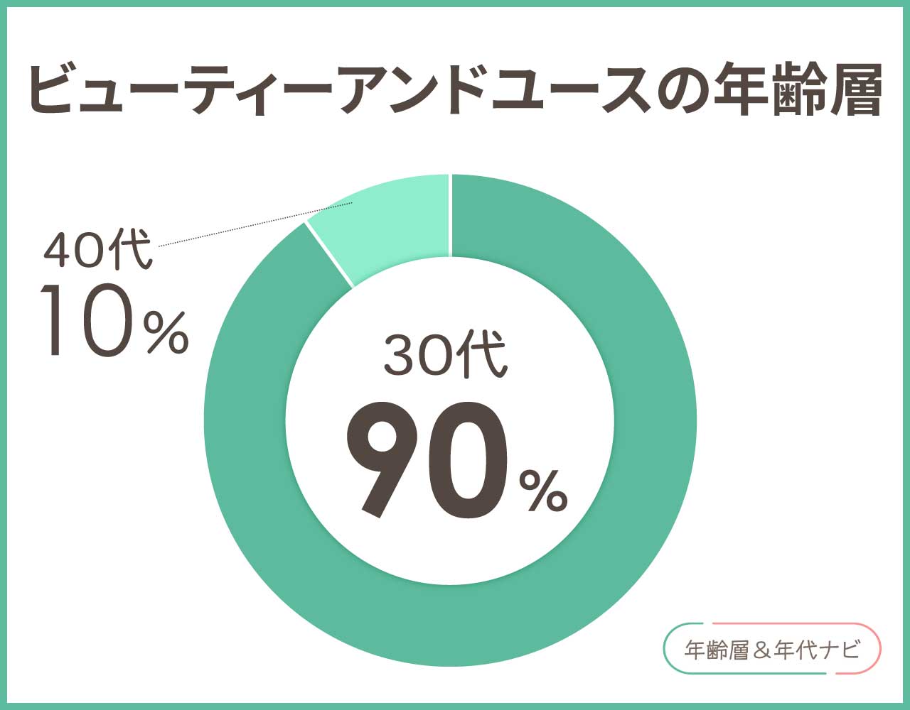 ビューティーアンドユースの年齢層や年代