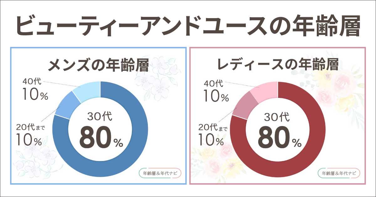 ビューティーアンドユースの年齢層や年代