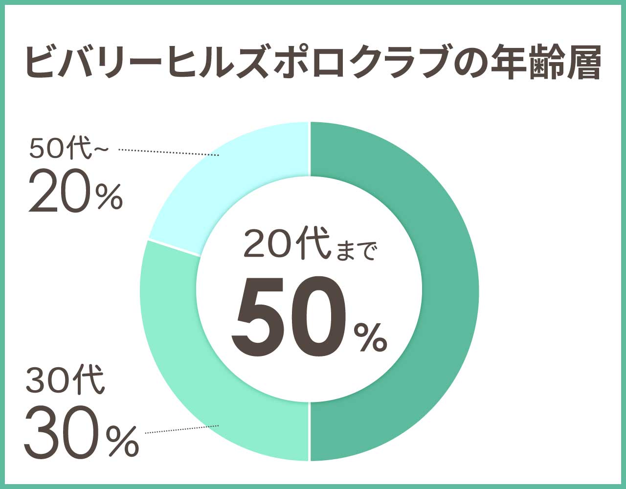 ビバリーヒルズポロクラブの年齢層や年代
