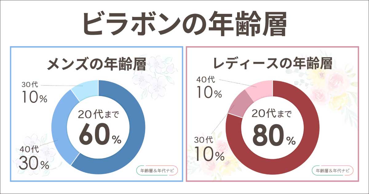 ビラボンの年齢層や年代