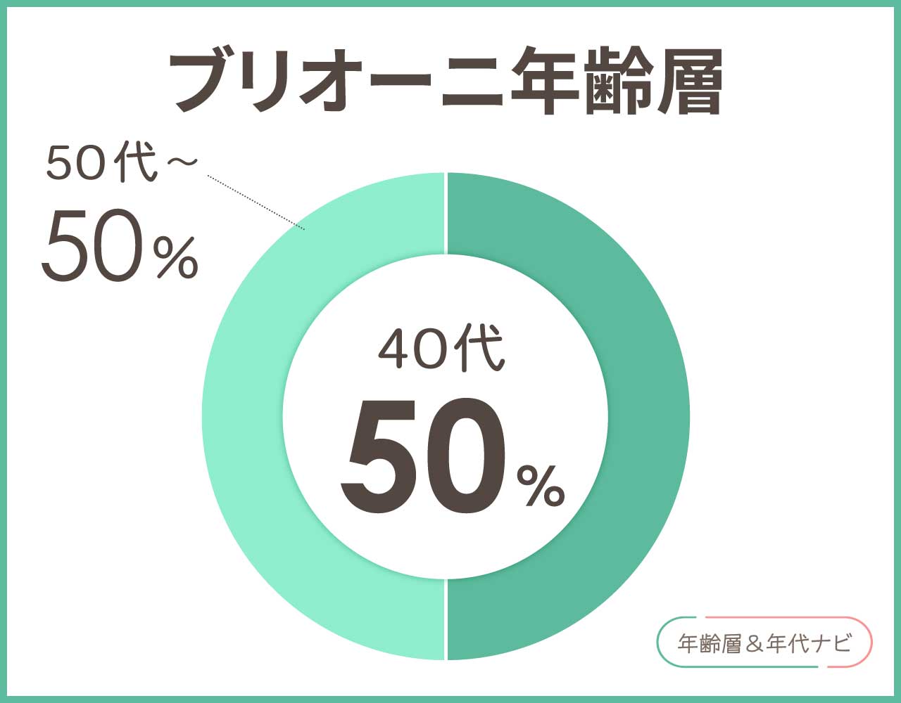 ブリオーニの年齢層や年代