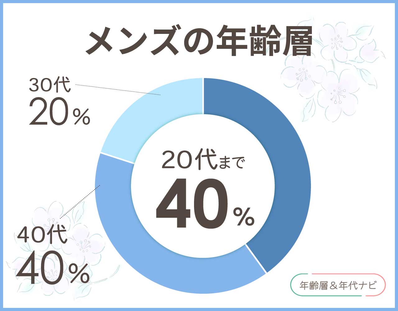 バッキンガムベアのメンズの年齢層や年代