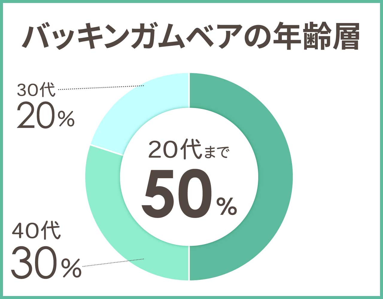 バッキンガムベアの年齢層や年代