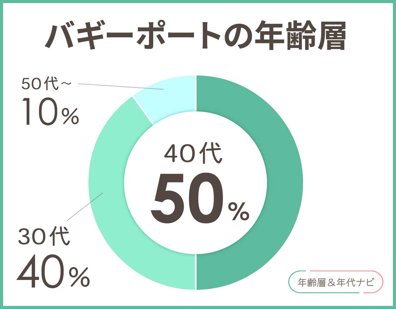 バギーポートの年齢層や年代