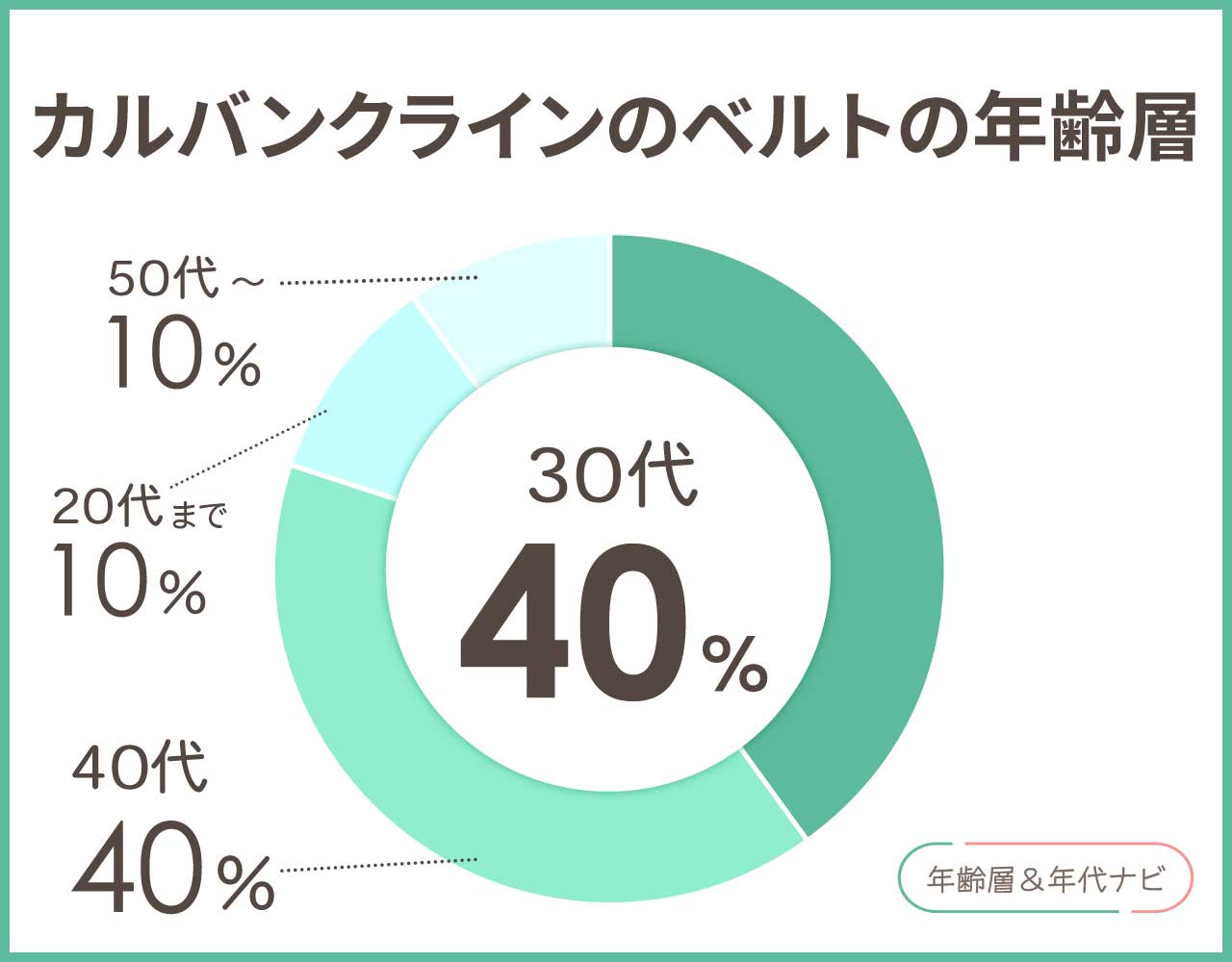 カルバンクラインのベルトの年齢層や年代