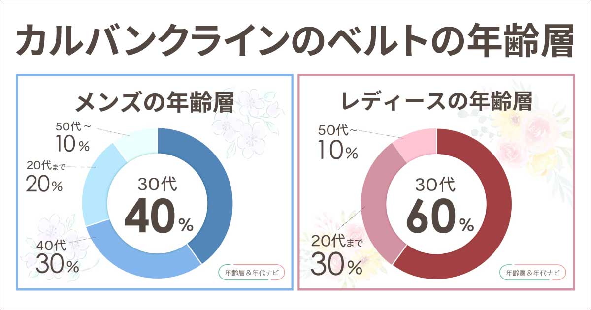 カルバンクラインのベルトの年齢層や年代は？40代はダサい？評判は？