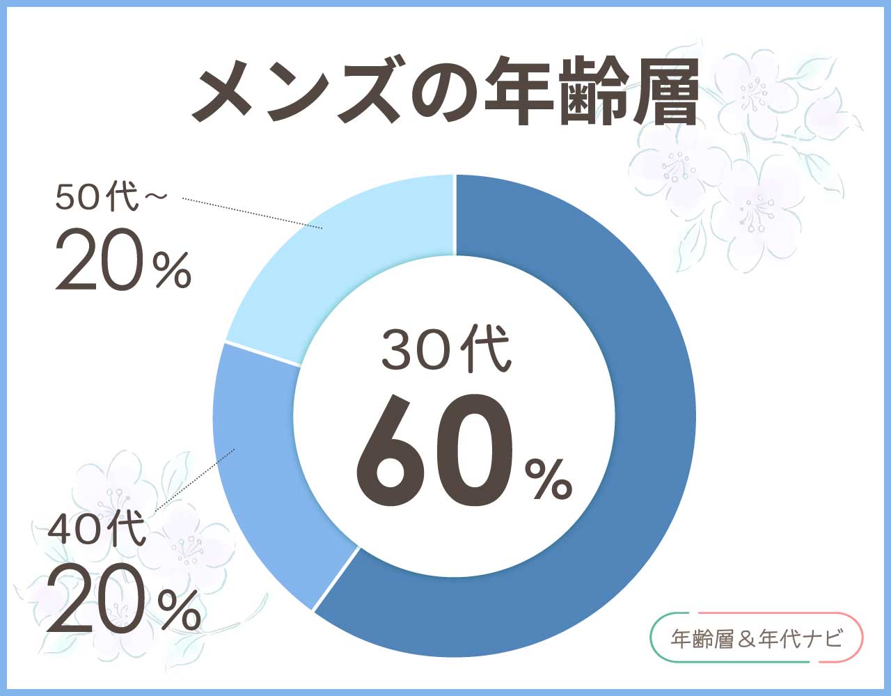 カンペールのメンズの年齢層や年代