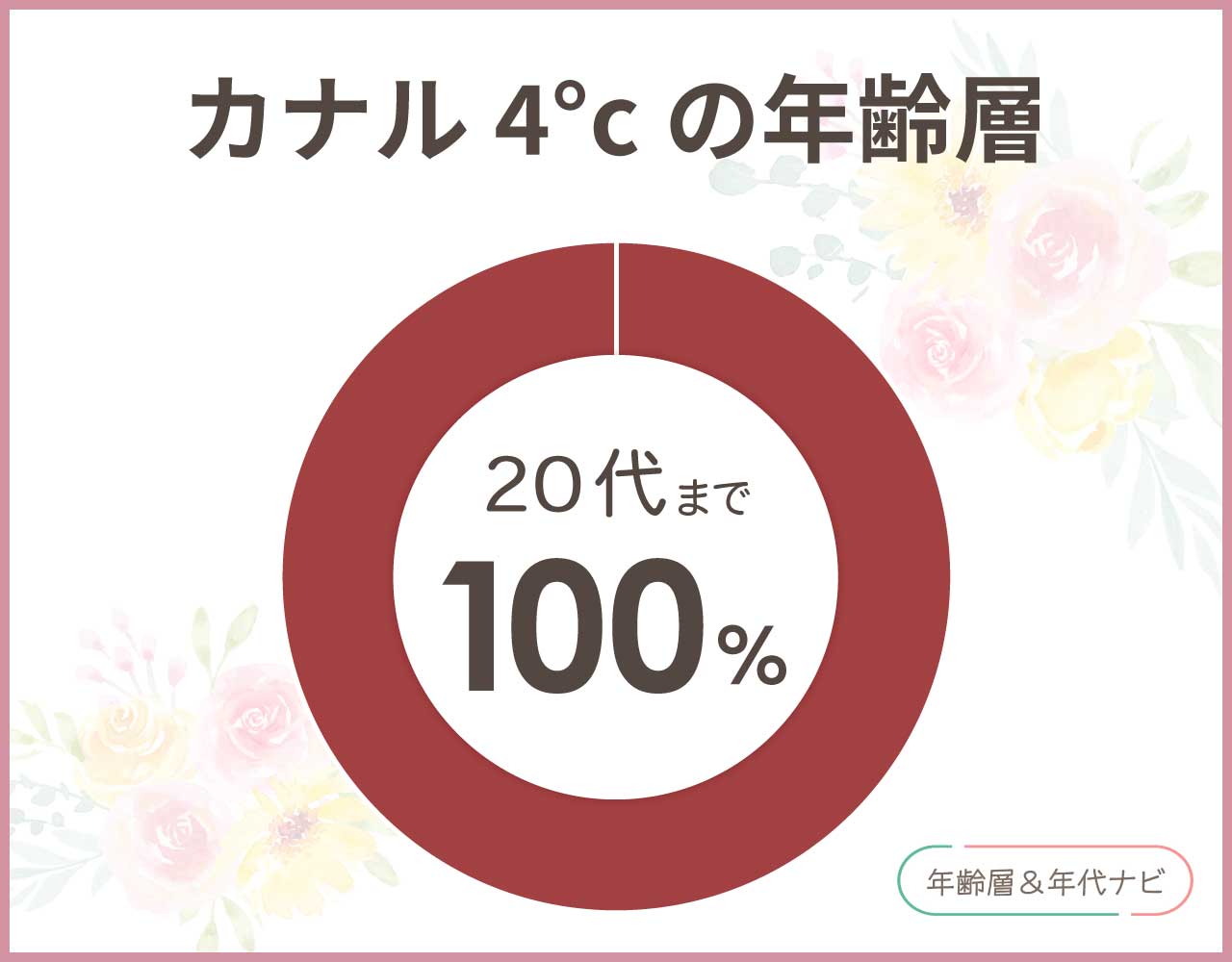 カナル4°cの年齢層はダサい若者のイメージ？何歳まで大丈夫？