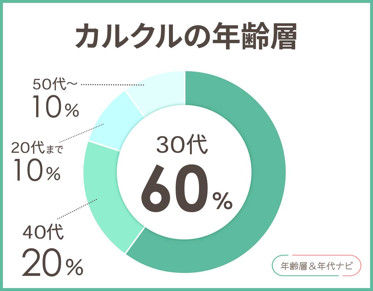 カルクルの年齢層や年代
