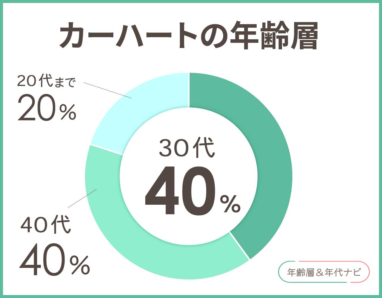 カーハートの年齢層や年代