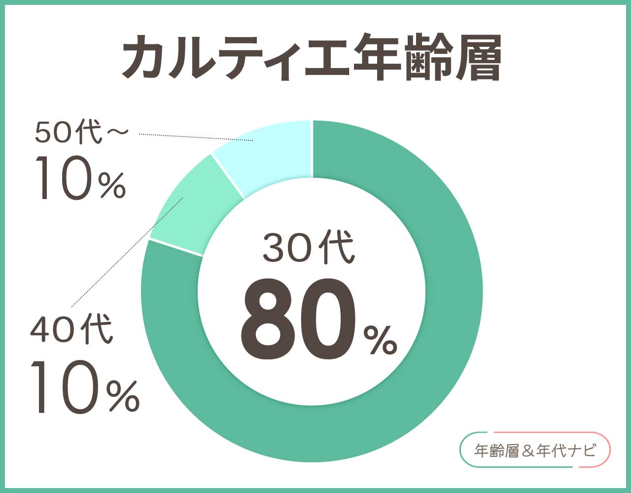 カルティエの年齢層や年代