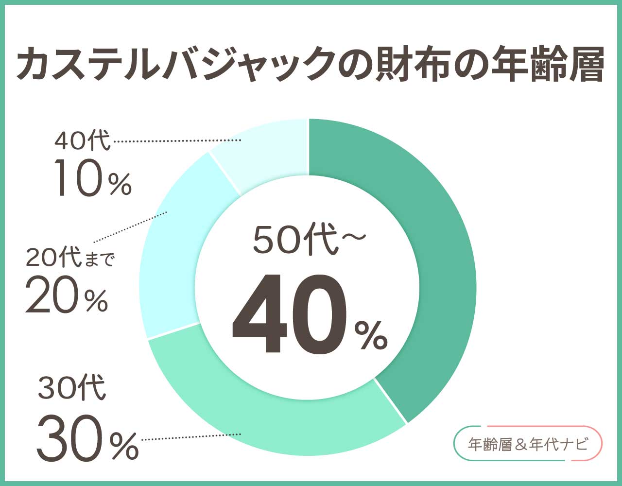 カステルバジャックの財布の年齢層や年代