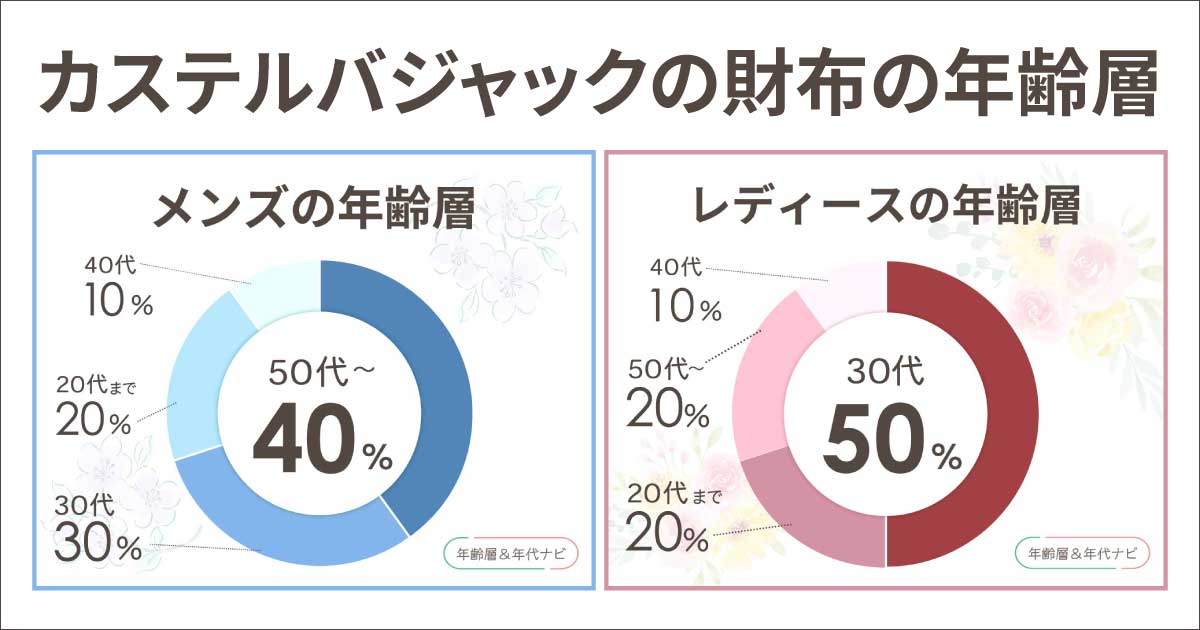 カステルバジャックの財布の年齢層は？評判はダサいし恥ずかしいチンピラ？