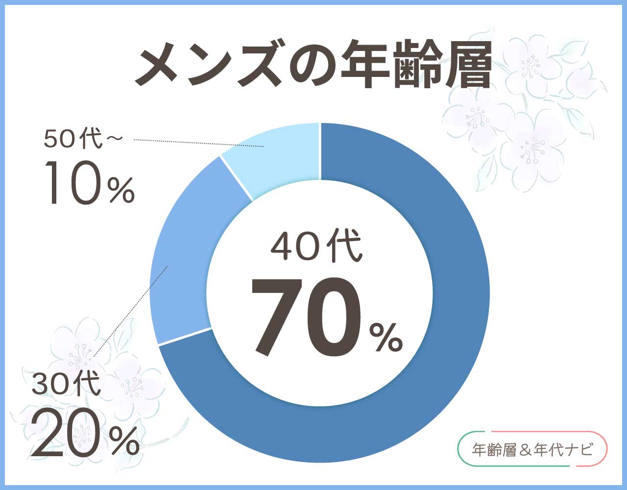 シャリオールのメンズの年齢層や年代