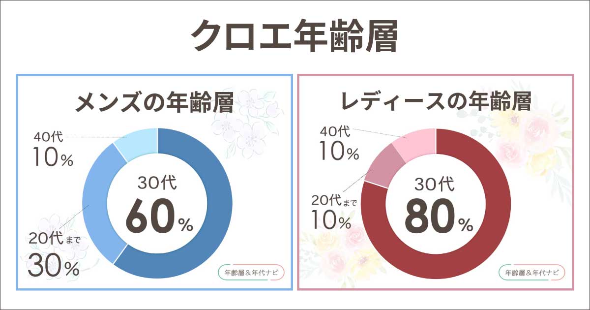 クロエの年齢層や年代