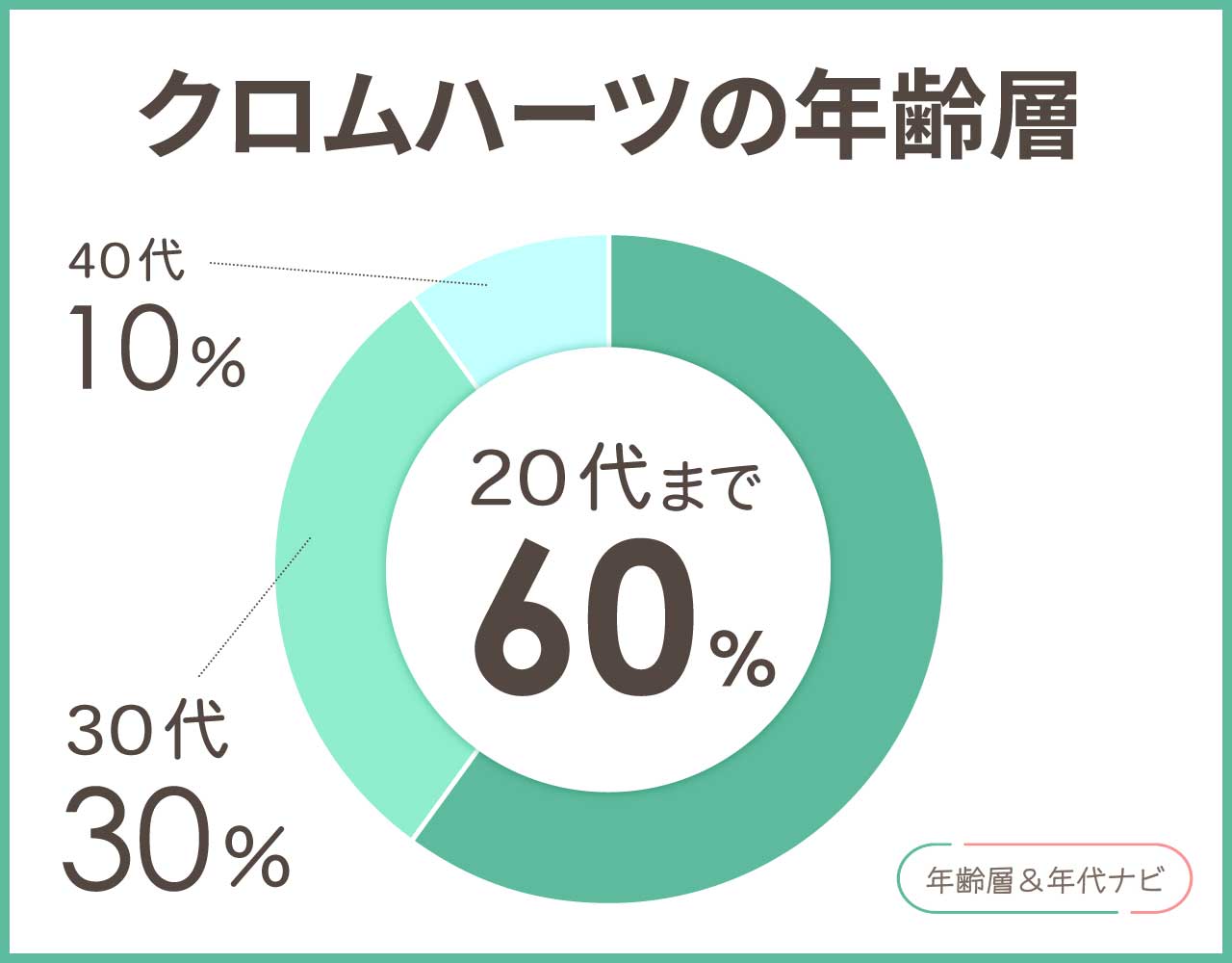 クロムハーツの年齢層や年代