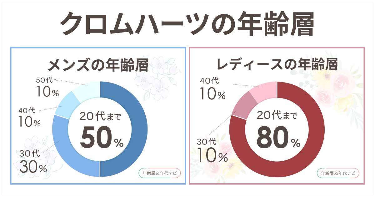 クロムハーツの年齢層は40代や50代は似合わない？何歳までつけて大丈夫？