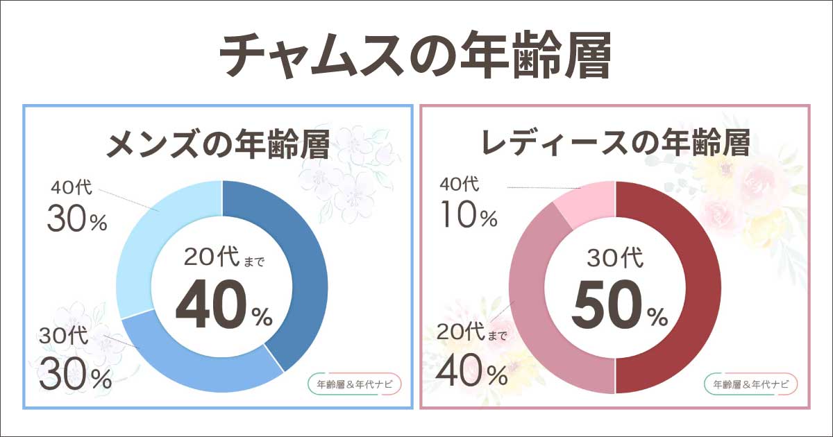 チャムスの年齢層は?Tシャツや服が似合う年代は20〜30代が中心!